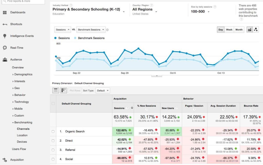 Google Analytics Custom Reports Examples And Best Google Analytics Reports