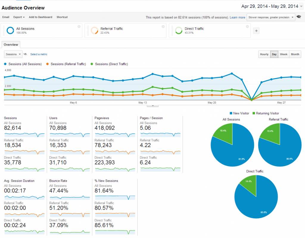 Google Analytics Report Sample Size And Sample Google Analytics Report For Client