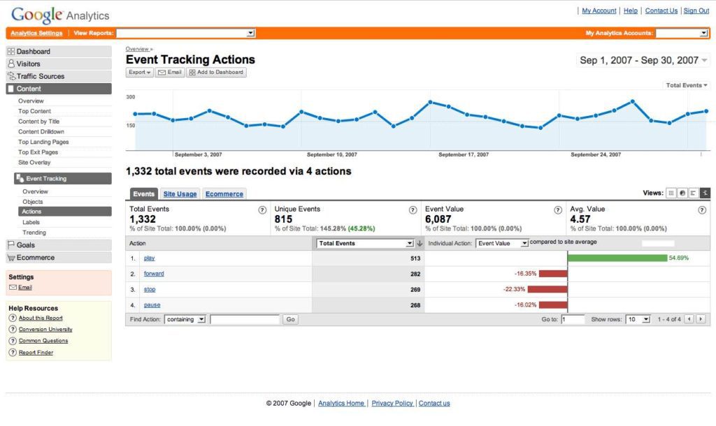 Google Analytics Sample Reports And Website Report Template