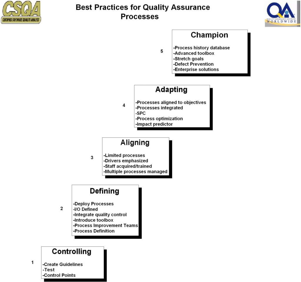 Software Quality Assurance Plan Checklist And Software Quality Assurance Reports