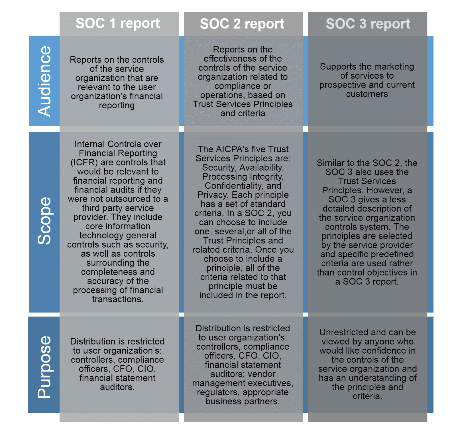 Example Of SOC Report And SOC 2 Audit Checklist Xls