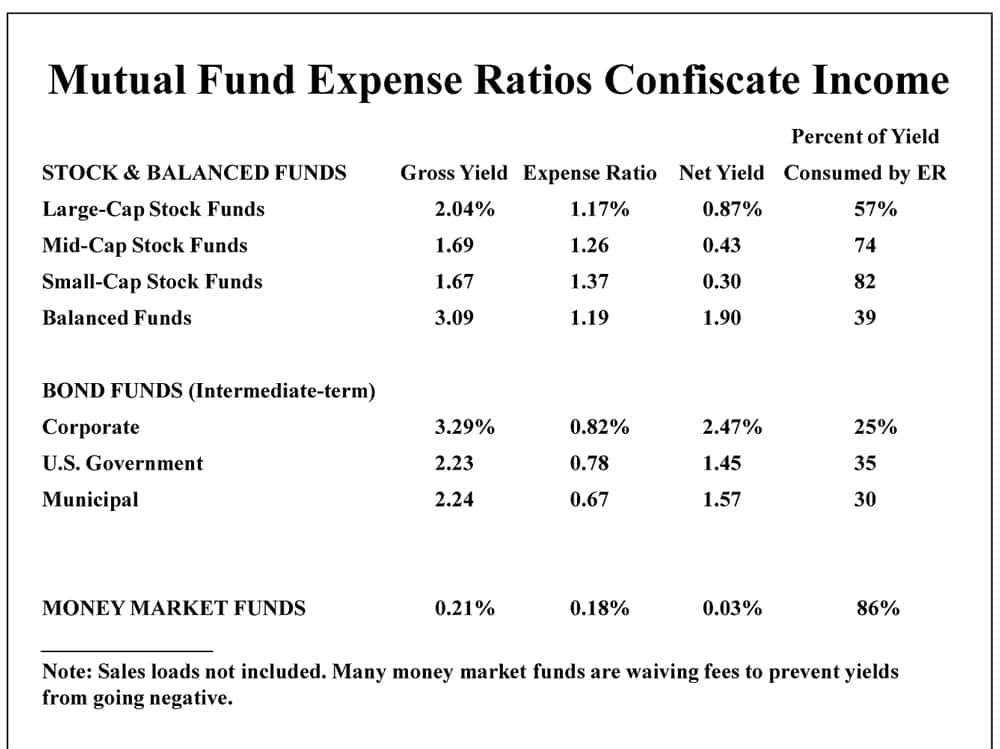 Mutual Fund Expense Ratio Calculation Example And Mutual Fund Expense Ratio List