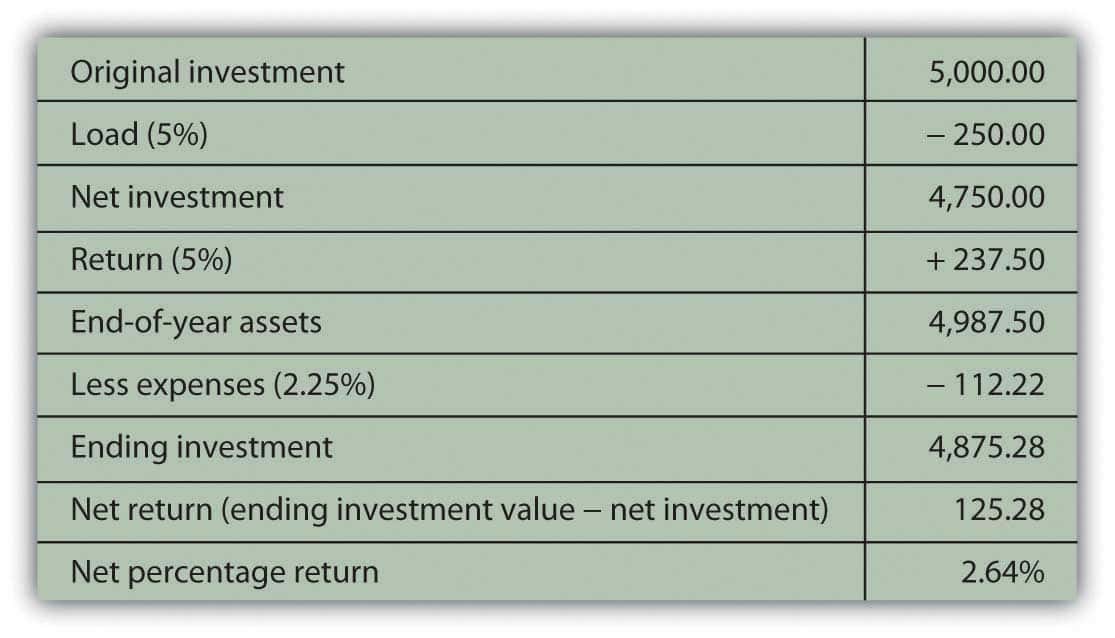 Mutual Fund Expense Ratio Comparison And Mutual Fund Expense Ratio Calculation Example