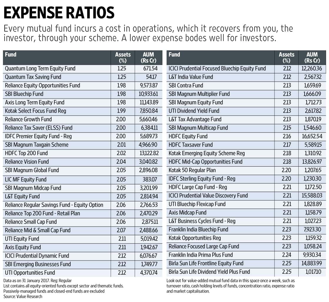 Mutual Funds Expense Ratio Cost And Investment Fund Expense Ratio