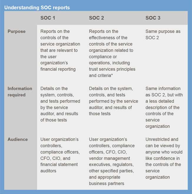 SOC 1 Type 2 Report And Type 1 Or Type 2 SOC Report