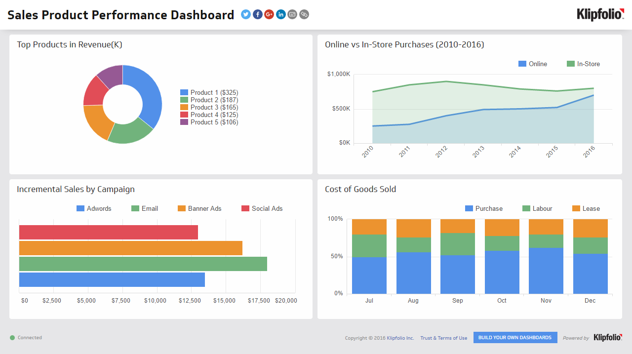 Sample Dashboard Reports In Ssrs And Sample Dashboard Report Template