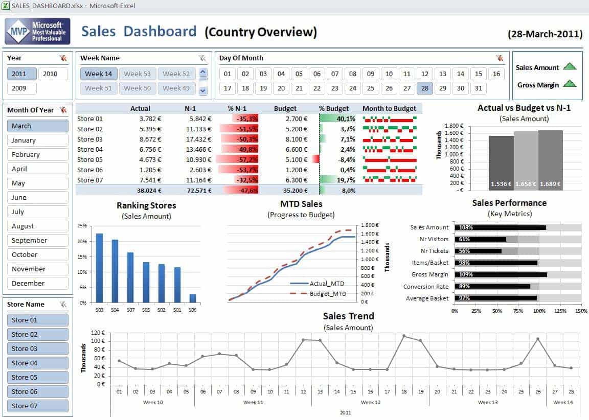Dashboard Examples In Excel And Dashboard Templates In Excel 2010
