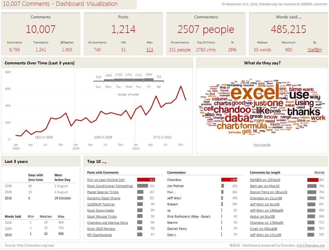 Examples Of Visual Dashboards With Excel 2010 And How To Create A Dashboard In Excel 2013