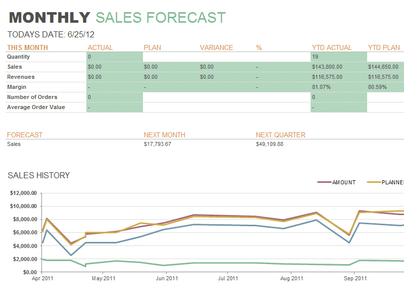 Daily sale report format in excel and ytd sales report template excel