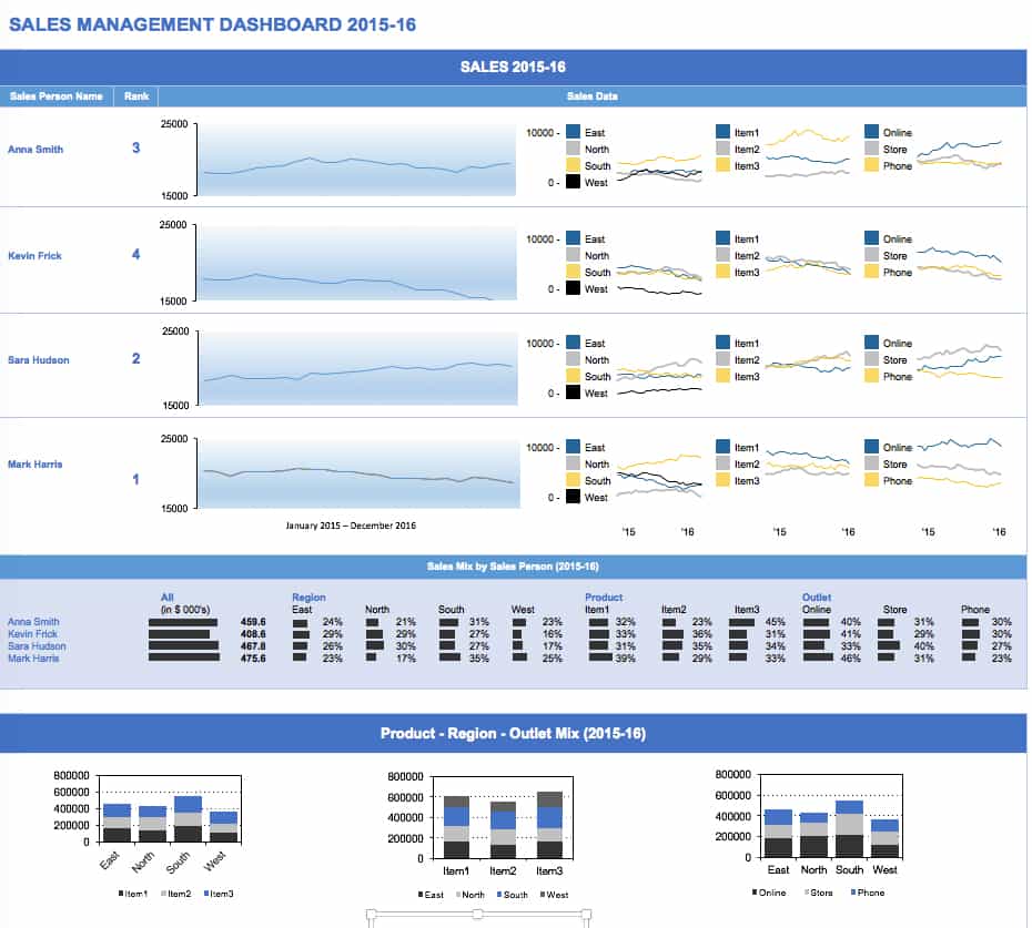Performance Dashboard Excel Template And Sales Analysis Dashboard Excel