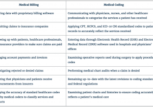 Example of resume for medical billing and coding and show examples of medical billing and coding