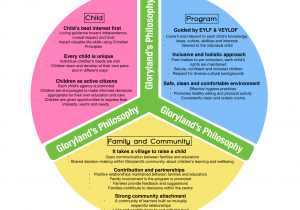 Family Child Care Philosophy And Personal Philosophy Of Early Childhood Education