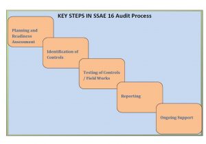 SAS 70 Type Ii Report Example And Service Auditors Report